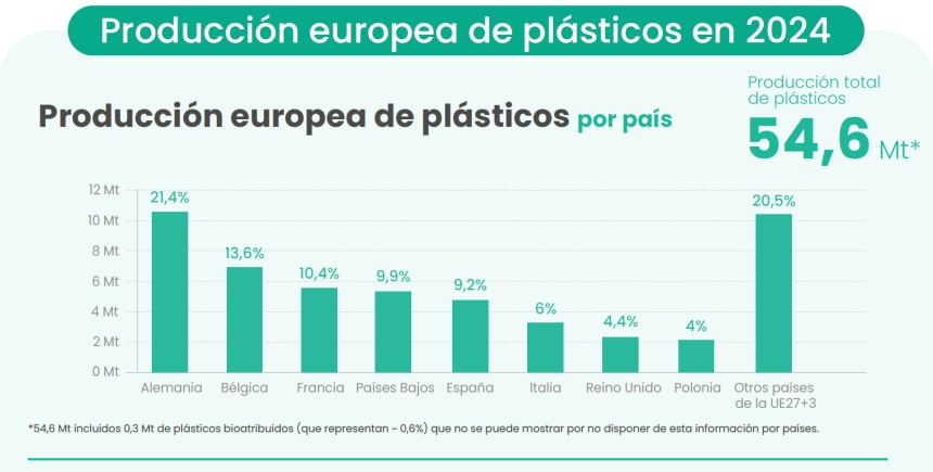 producción española de plásticos