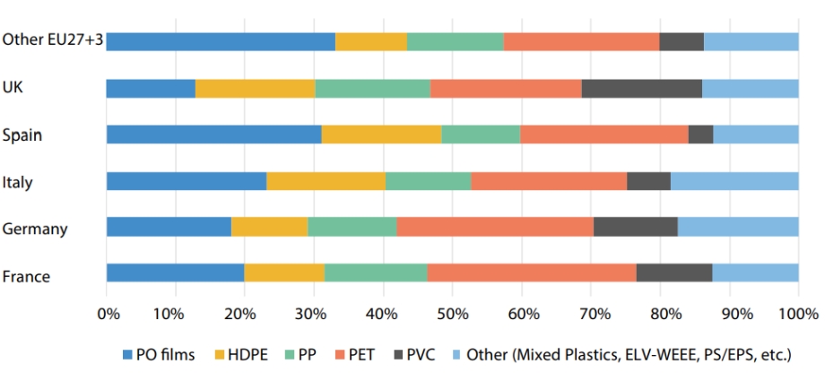 Industria europea de reciclaje de plásticos.