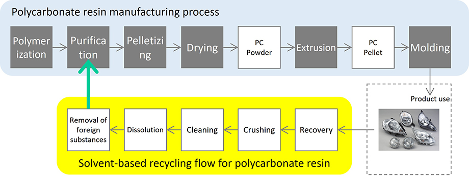 policarbonato reciclado de Teijin