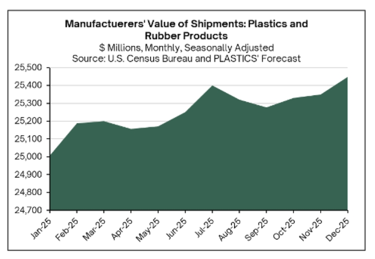 industria del plático en EE.UU. 2025