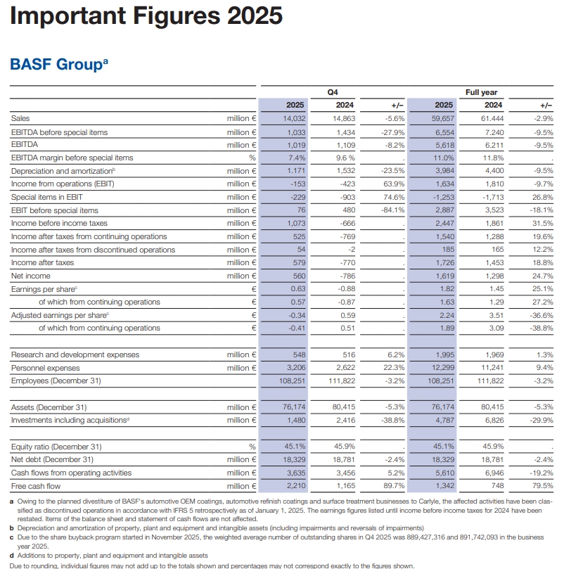 resultados BASF 2025