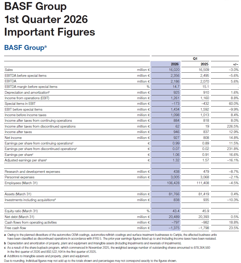 BASF resultados primer trimestre 2026