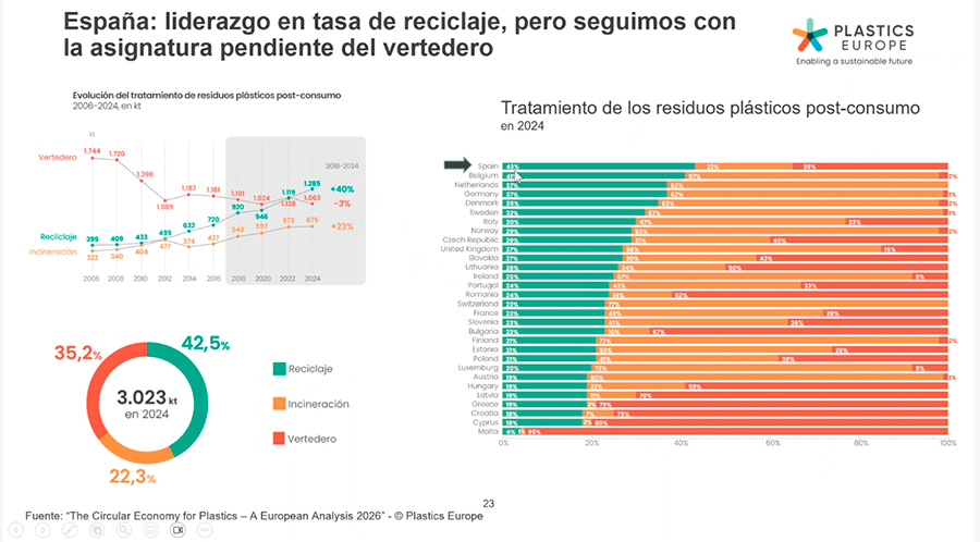Vertedero y residuos plásticos: el principal reto de la economía circular en España