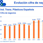 La industria española del plástico alerta de una pérdida de competitividad por las importaciones de China y Turquía que amenaza empleo, inversión y economía circular.