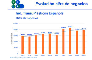 La industria española del plástico alerta de una pérdida de competitividad por las importaciones de China y Turquía que amenaza empleo, inversión y economía circular.
