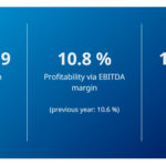 Krones presenta sus resultados financieros del primer semestre de 2026 con crecimiento de pedidos y mejora de la rentabilidad