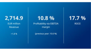Krones presenta sus resultados financieros del primer semestre de 2026 con crecimiento de pedidos y mejora de la rentabilidad