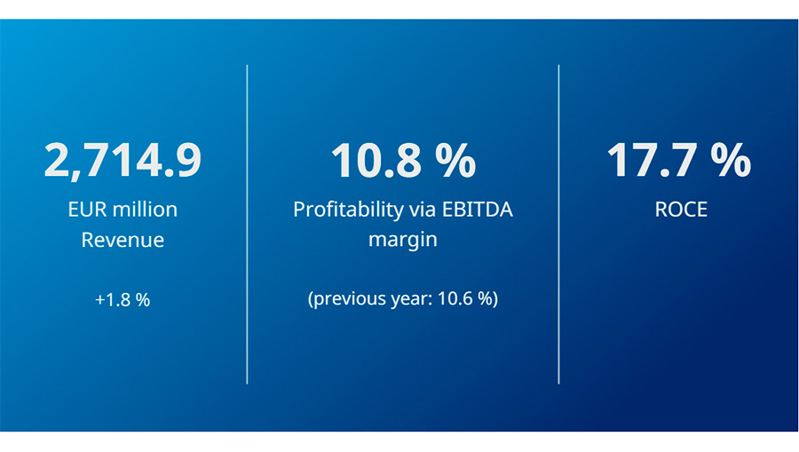 Krones presenta sus resultados financieros del primer semestre de 2026 con crecimiento de pedidos y mejora de la rentabilidad
