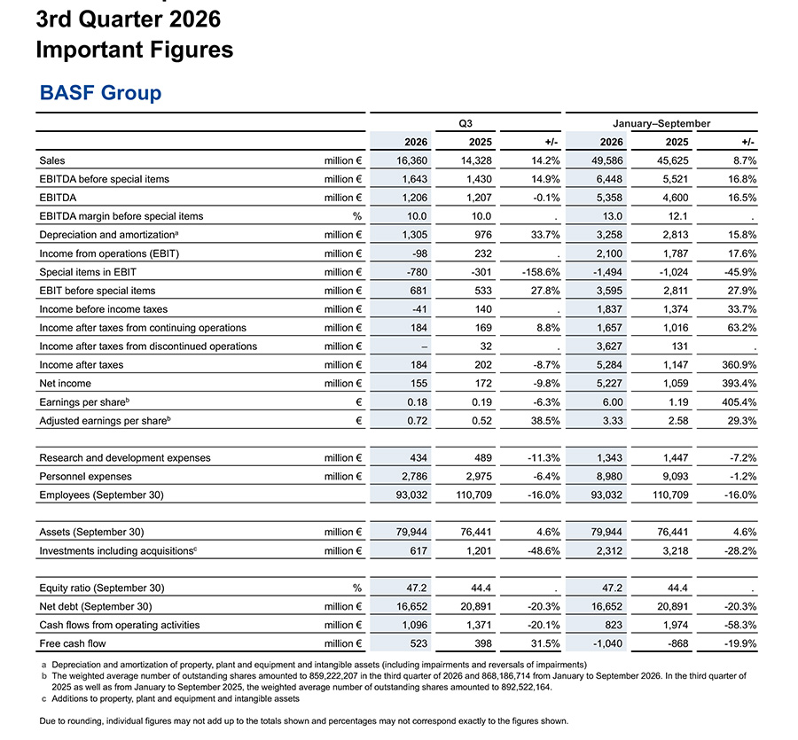 BASF Q3 2026 results